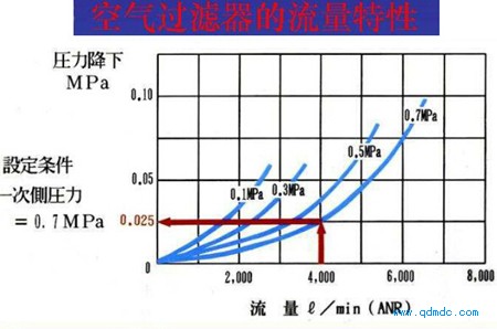 空气过滤器的流量特性